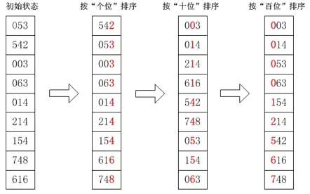 稳定排序