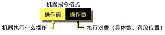 机器指令的格式