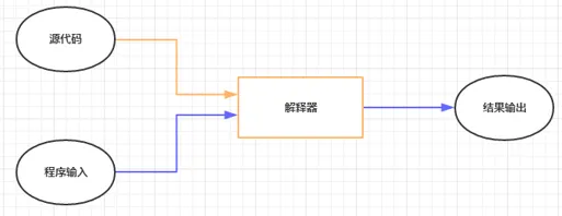 解释类语言