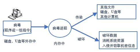 计算机病毒