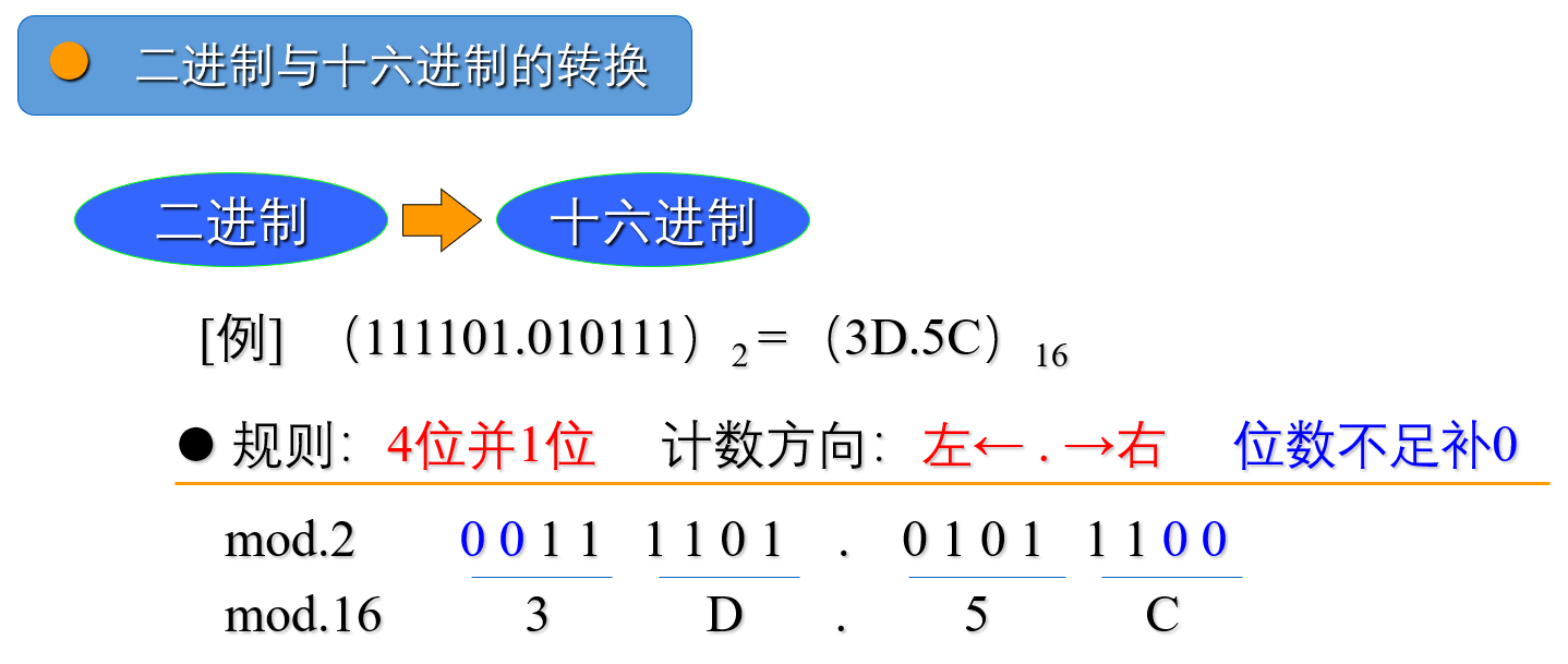 二进制转十六进制