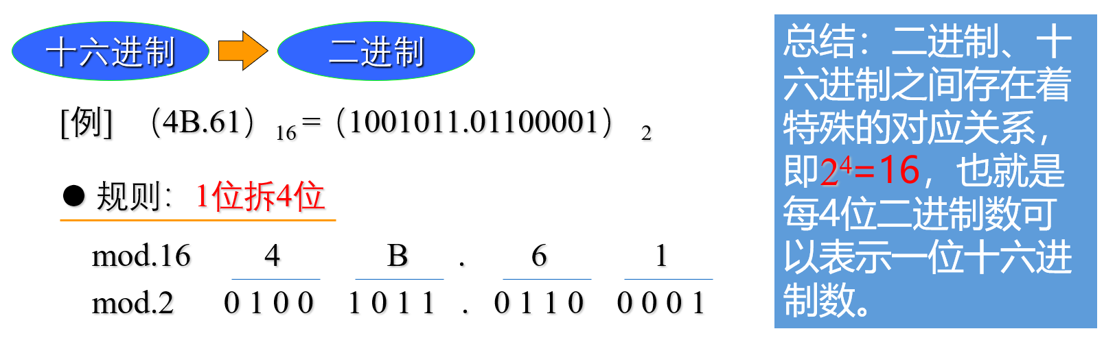 十六进制转二进制