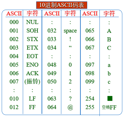 ASCII码表