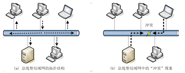 总线型网络