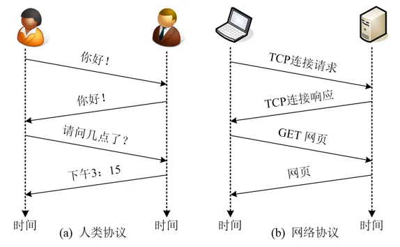 人类协议和网络协议