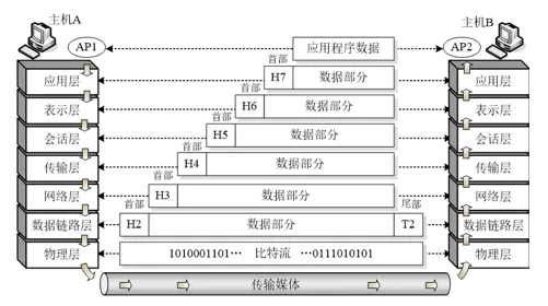 7层协议