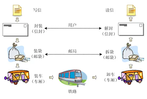 类比信件寄送过程