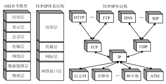 OSI七层协议和TCP_IP四层协议