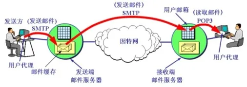 电子邮件传输过程